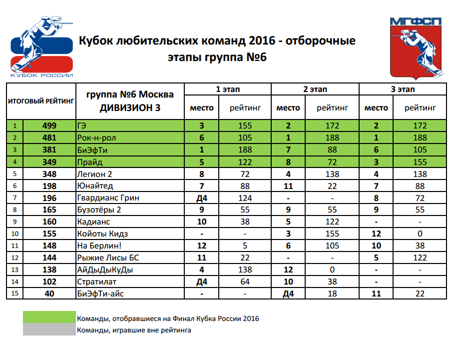 Рейтинг Кубок любительских команд 2016 Д3 группа №6 (Москва)